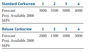 Standard Corkscrew
1 2
3
4
Forecast
3000 3500 5000 4000
Proj. Available 2000
MPS
Deluxe Corkscrew
1
2
3
4
Forecast
2000 1500 1000 3000
Proj. Available 2000
MPS

