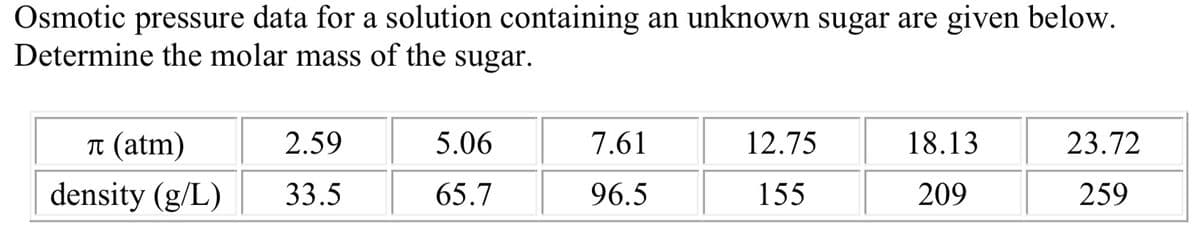 Osmotic pressure data for a solution containing an unknown sugar are given below.
Determine the molar mass of the sugar.
T (atm)
2.59
5.06
7.61
12.75
18.13
23.72
density (g/L)
33.5
65.7
96.5
155
209
259
