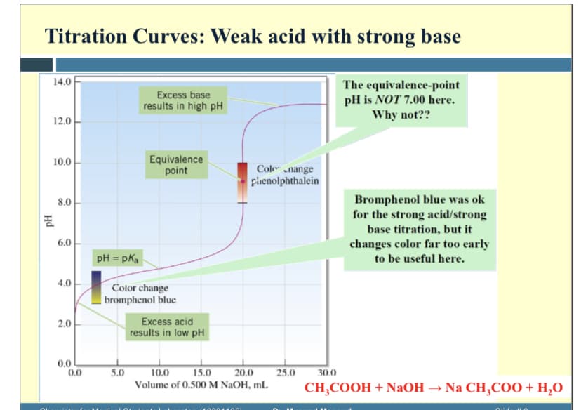 Titration Curves: Weak acid with strong base
14.0
The equivalence-point
pH is NOT 7.00 here.
Why not??
Excess base
results in high pH
12.0
Equivalence
point
10.0
Cole „nange
piienolphthalein
Bromphenol blue was ok
for the strong acid/strong
base titration, but it
changes color far too early
8.0
6.0
pH = pka
to be useful here.
4.0
Color change
| bromphenol blue
Excess acid
results in low pH
2.0
0.0
0.0
5.0
10.0
15.0
20.0
25.0
30.0
Volume of 0.500 M NaOH, mL
CH;COOH + NaOH → Na CH,CO0 + H,0
Hd
