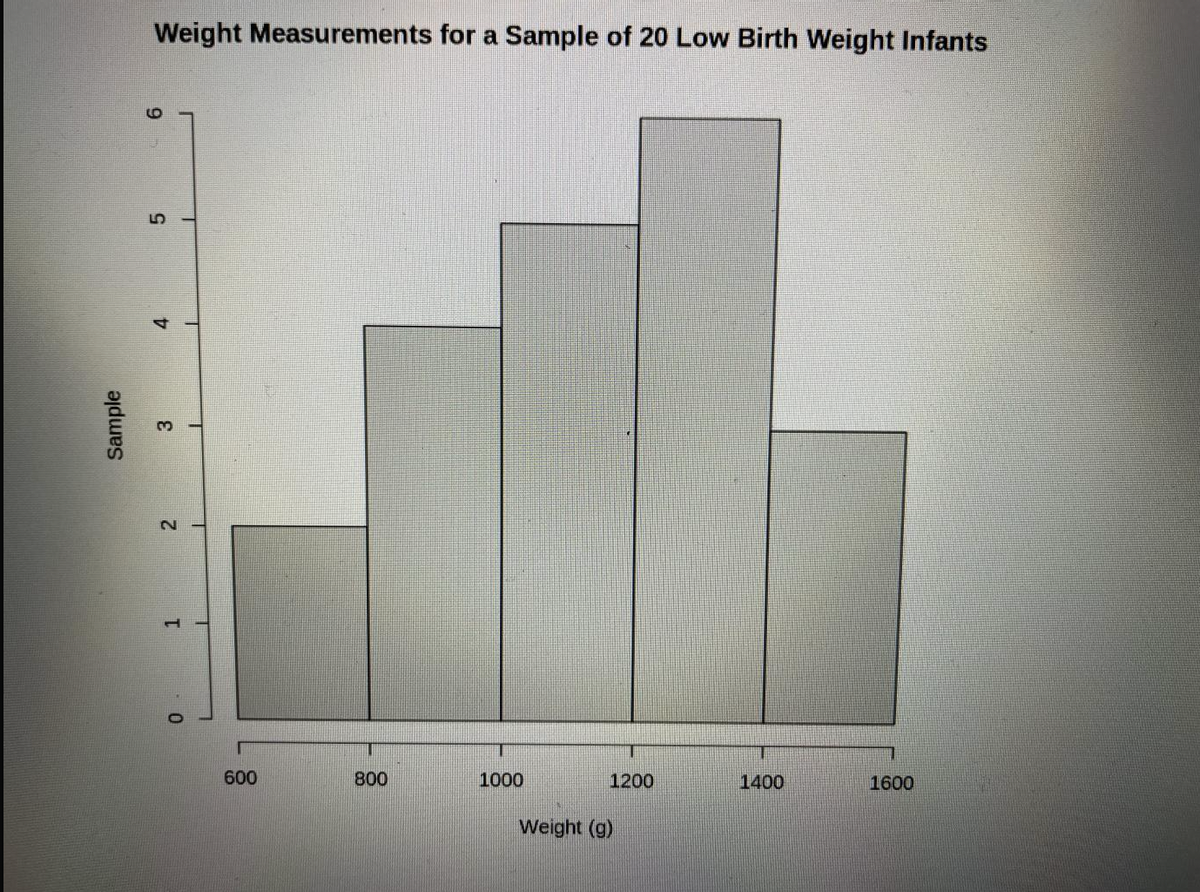 Sample
Weight Measurements for a Sample of 20 Low Birth Weight Infants
1200
1400
1600
9
5
4
£
2
T
T
11
0
600
800
1000
Weight (g)