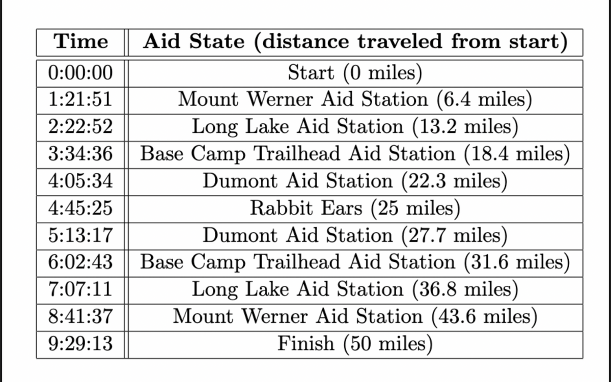 Time || Aid State (distance traveled from start)
0:00:00
Start (0 miles)
1:21:51
2:22:52
Mount Werner Aid Station (6.4 miles)
Long Lake Aid Station (13.2 miles)
3:34:36 Base Camp Trailhead Aid Station (18.4 miles)
4:05:34
Dumont Aid Station (22.3 miles)
Rabbit Ears (25 miles)
4:45:25
5:13:17
Dumont Aid Station (27.7 miles)
6:02:43 Base Camp Trailhead Aid Station (31.6 miles)
7:07:11
8:41:37
Long Lake Aid Station (36.8 miles)
Mount Werner Aid Station (43.6 miles)
Finish (50 miles)
9:29:13