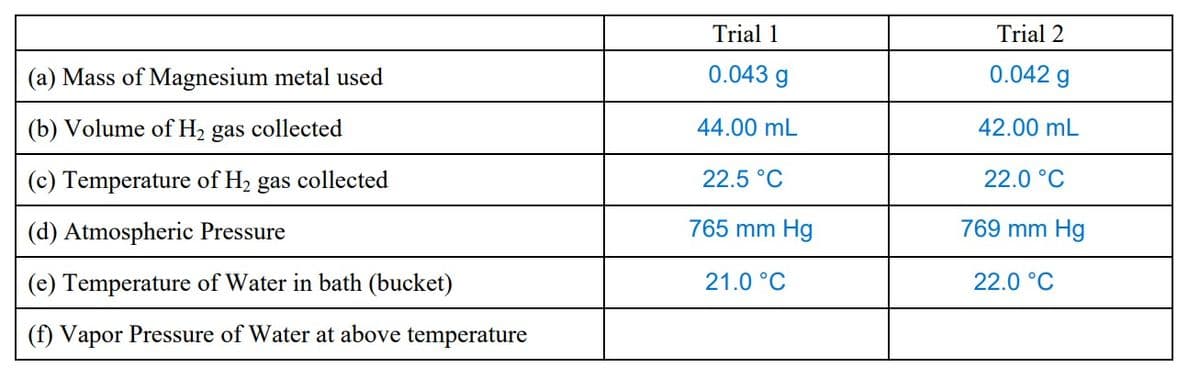 (a) Mass of Magnesium metal used
(b) Volume of H₂ gas collected
(c) Temperature of H₂ gas collected
(d) Atmospheric Pressure
(e) Temperature of Water in bath (bucket)
(f) Vapor Pressure of Water at above temperature
Trial 1
0.043 g
44.00 mL
22.5 °C
765 mm Hg
21.0 °C
Trial 2
0.042 g
42.00 mL
22.0 °C
769 mm Hg
22.0 °C