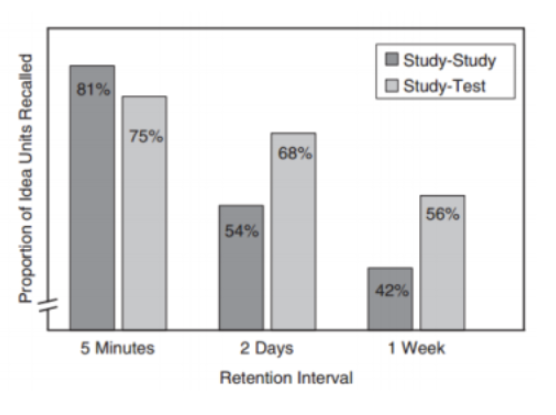 IStudy-Study
O Study-Test
81%
75%
68%
56%
54%
42%
5 Minutes
2 Days
1 Week
Retention Interval
Proportion of Idea Units Recalled
