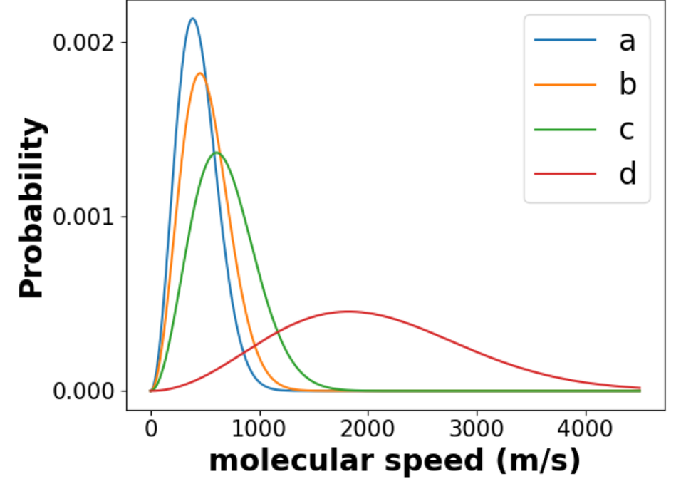 0.002 -
a
b
d
0.001-
0.000
1000
2000
3000
4000
molecular speed (m/s)
Probability
