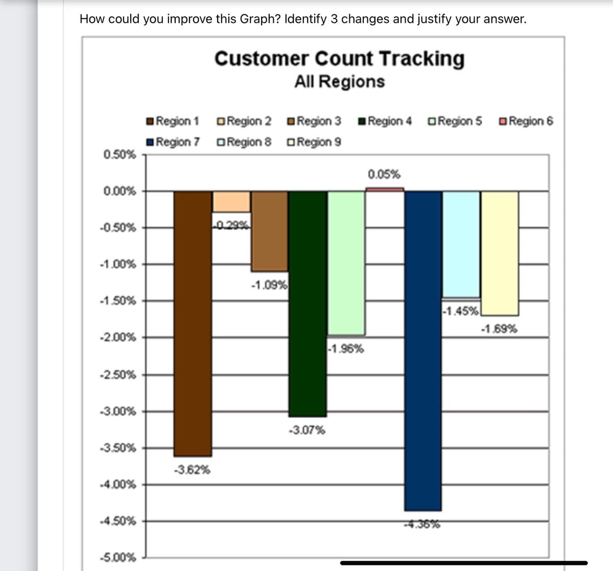 How could you improve this Graph? Identify 3 changes and justify your answer.
Customer Count Tracking
All Regions
Region 1 ORegion 2 ORegion 3 Region 4 ORegion 5 DRegion 6
Region 7 ORegion 8 ORegion 9
0.50%
0.05%
0.00%
-0.50%
0.29%
-1.00%
-1.09%
-1.50%
-1.45%L
-1.69%
-2.00%
-1.96%
-2.50%
-3.00%
-3.07%
-3.50%
-3.62%
-4.00%
-4.50%
4.36%
-5.00%
