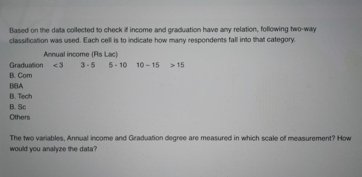 Based on the data collected to check if income and graduation have any relation, following two-way
classification was used. Each cell is to indicate how many respondents fall into that category.
Annual income (Rs Lac)
Graduation
<3
3-5
5- 10
10 15
> 15
B. Com
ВВА
B. Tech
B. Sc
Others
The two variables, Annual income and Graduation degree are measured in which scale of measurement? How
would you analyze the data?
