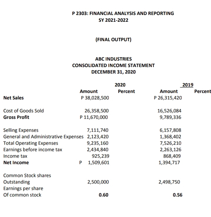 P 2303: FINANCIAL ANALYSIS AND REPORTING
SY 2021-2022
(FINAL OUTPUT)
ABC INDUSTRIES
CONSOLIDATED INCOME STATEMENT
DECEMBER 31, 2020
2020
2019
Amount
Percent
Amount
Percent
Net Sales
P 38,028,500
P 26,315,420
16,526,084
9,789,336
Cost of Goods Sold
26,358,500
Gross Profit
P 11,670,000
Selling Expenses
7,111,740
General and Administrative Expenses 2,123,420
9,235,160
2,434,840
925,239
P 1,509,601
6,157,808
1,368,402
7,526,210
2,263,126
868,409
1,394,717
Total Operating Expenses
Earnings before income tax
Income tax
Net Income
Common Stock shares
Outstanding
Earnings per share
Of common stock
2,500,000
2,498,750
0.60
0.56
