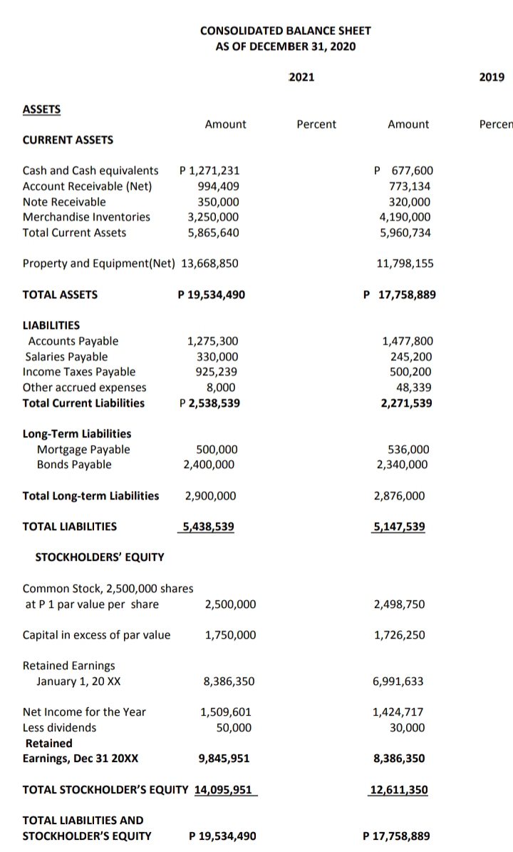 CONSOLIDATED BALANCE SHEET
AS OF DECEMBER 31, 2020
2021
2019
ASSETS
Amount
Percent
Amount
Percen
CURRENT ASSETS
Cash and Cash equivalents
P 1,271,231
P 677,600
Account Receivable (Net)
994,409
773,134
Note Receivable
350,000
3,250,000
320,000
4,190,000
Merchandise Inventories
Total Current Assets
5,865,640
5,960,734
Property and Equipment(Net) 13,668,850
11,798,155
TOTAL ASSETS
P 19,534,490
P 17,758,889
LIABILITIES
Accounts Payable
Salaries Payable
Income Taxes Payable
Other accrued expenses
1,275,300
1,477,800
330,000
245,200
500,200
48,339
925,239
8,000
Total Current Liabilities
P 2,538,539
2,271,539
Long-Term Liabilities
Mortgage Payable
Bonds Payable
500,000
536,000
2,340,000
2,400,000
Total Long-term Liabilities
2,900,000
2,876,000
TOTAL LIABILITIES
5,438,539
5,147,539
STOCKHOLDERS' EQUITY
Common Stock, 2,500,000 shares
at P1 par value per share
2,500,000
2,498,750
Capital in excess of par value
1,750,000
1,726,250
Retained Earnings
January 1, 20 XX
8,386,350
6,991,633
Net Income for the Year
1,509,601
1,424,717
Less dividends
50,000
30,000
Retained
Earnings, Dec 31 20XX
9,845,951
8,386,350
TOTAL STOCKHOLDER'S EQUITY 14,095,951
12,611,350
TOTAL LIABILITIES AND
STOCKHOLDER'S EQUITY
P 19,534,490
P 17,758,889
