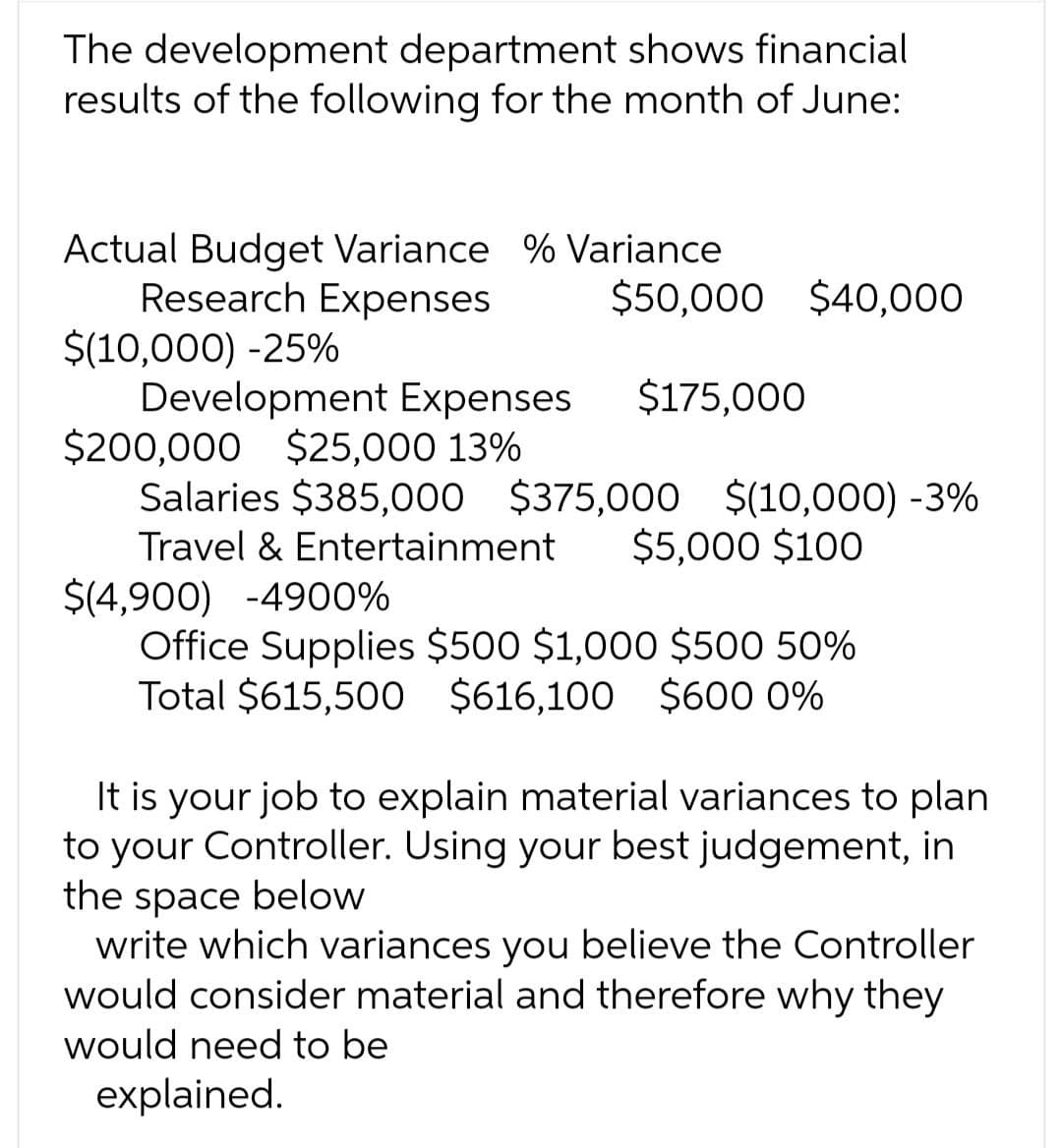 The development department shows financial
results of the following for the month of June:
Actual Budget Variance % Variance
Research Expenses
$50,000 $40,000
$(10,000) -25%
Development Expenses $175,000
$200,000 $25,000 13%
Salaries $385,000 $375,000 $(10,000) -3%
Travel & Entertainment $5,000 $100
$(4,900) -4900%
Office Supplies $500 $1,000 $500 50%
Total $615,500 $616,100 $600 0%
It is your job to explain material variances to plan
to your Controller. Using your best judgement, in
the space below
write which variances you believe the Controller
would consider material and therefore why they
would need to be
explained.