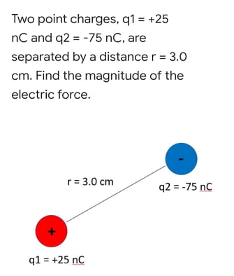 Two point charges, q1 = +25
nC and q2 = -75 nC, are
separated by a distance r = 3.0
cm. Find the magnitude of the
electric force.
r= 3.0 cm
q2 = -75 nC
q1 = +25 nC
