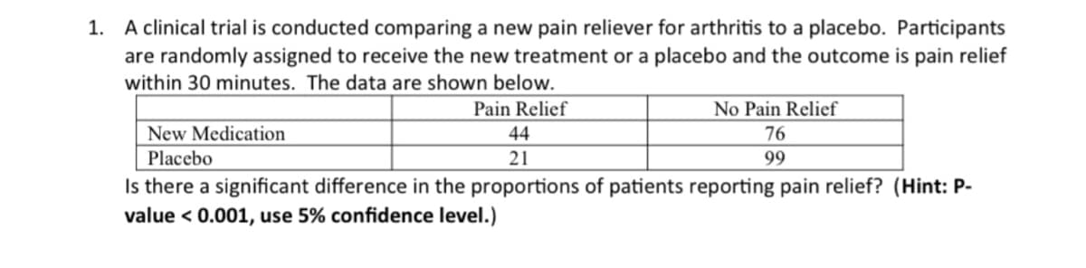 1. A clinical trial is conducted comparing a new pain reliever for arthritis to a placebo. Participants
are randomly assigned to receive the new treatment or a placebo and the outcome is pain relief
within 30 minutes. The data are shown below.
Pain Relief
No Pain Relief
New Medication
44
76
Placebo
21
99
Is there a significant difference in the proportions of patients reporting pain relief? (Hint: P-
value < 0.001, use 5% confidence level.)
