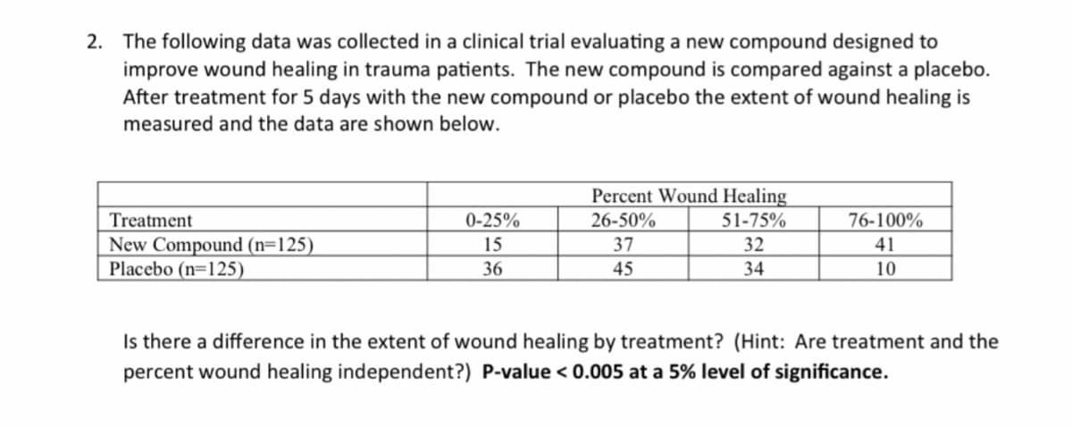 2. The following data was collected in a clinical trial evaluating a new compound designed to
improve wound healing in trauma patients. The new compound is compared against a placebo.
After treatment for 5 days with the new compound or placebo the extent of wound healing is
measured and the data are shown below.
Percent Wound Healing
Treatment
0-25%
26-50%
51-75%
76-100%
New Compound (n=125)
Placebo (n=125)
15
37
32
41
36
45
34
10
Is there a difference in the extent of wound healing by treatment? (Hint: Are treatment and the
percent wound healing independent?) P-value < 0.005 at a 5% level of significance.
