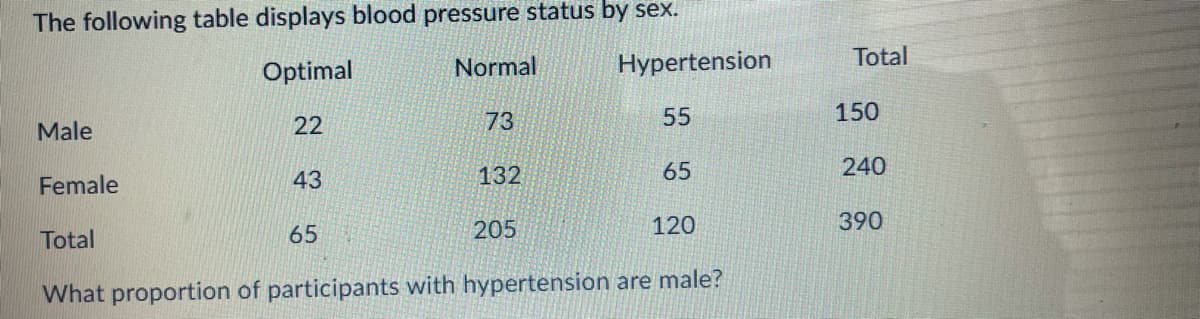 The following table displays blood pressure status by sex.
Optimal
Normal
Hypertension
Total
Male
22
73
55
150
Female
43
132
65
240
Total
65
205
120
390
What proportion of participants with hypertension are male?
