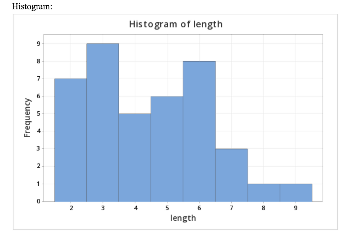 Histogram:
Histogram of length
9
8
7
6
3
2
1
2
5
7
8
length
Frequency
