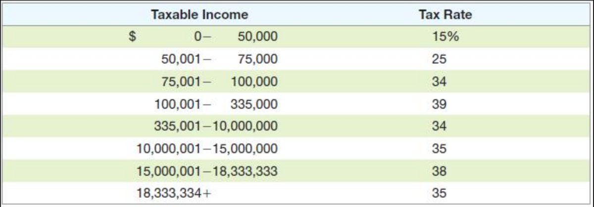 Taxable Income
Tax Rate
2$
0-
50,000
15%
50,001-
75,000
25
75,001- 100,000
34
100,001- 335,000
39
335,001–10,000,000
34
10,000,001–15,000,000
35
15,000,001–18,333,333
38
18,333,334+
35
