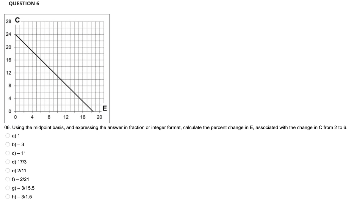 QUESTION 6
28 C
24
20
16
12
8
4
O
0
8
e) 2/11
f) - 2/21
g) - 3/15.5
h) - 3/1.5
12
16
20
E
06. Using the midpoint basis, and expressing the answer in fraction or integer format, calculate the percent change in E, associated with the change in C from 2 to 6.
a) 1
b) - 3
c) — 11
-
d) 17/3