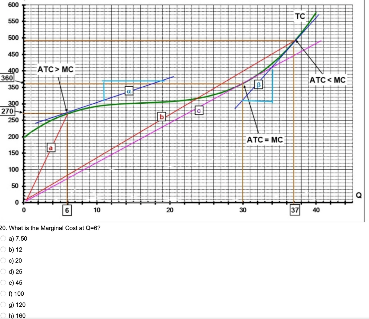 600
550
500
450
400
360
350
300
270
250
200
150
100
50
0
ATC> MC
c) 20
d) 25
e) 45
f) 100
g) 120
h) 160
a
6
10
20. What is the Marginal Cost at Q=6?
a) 7.50
b) 12
b
20
Ha
30
ATC=MC
TC
ATC < MC
37 40