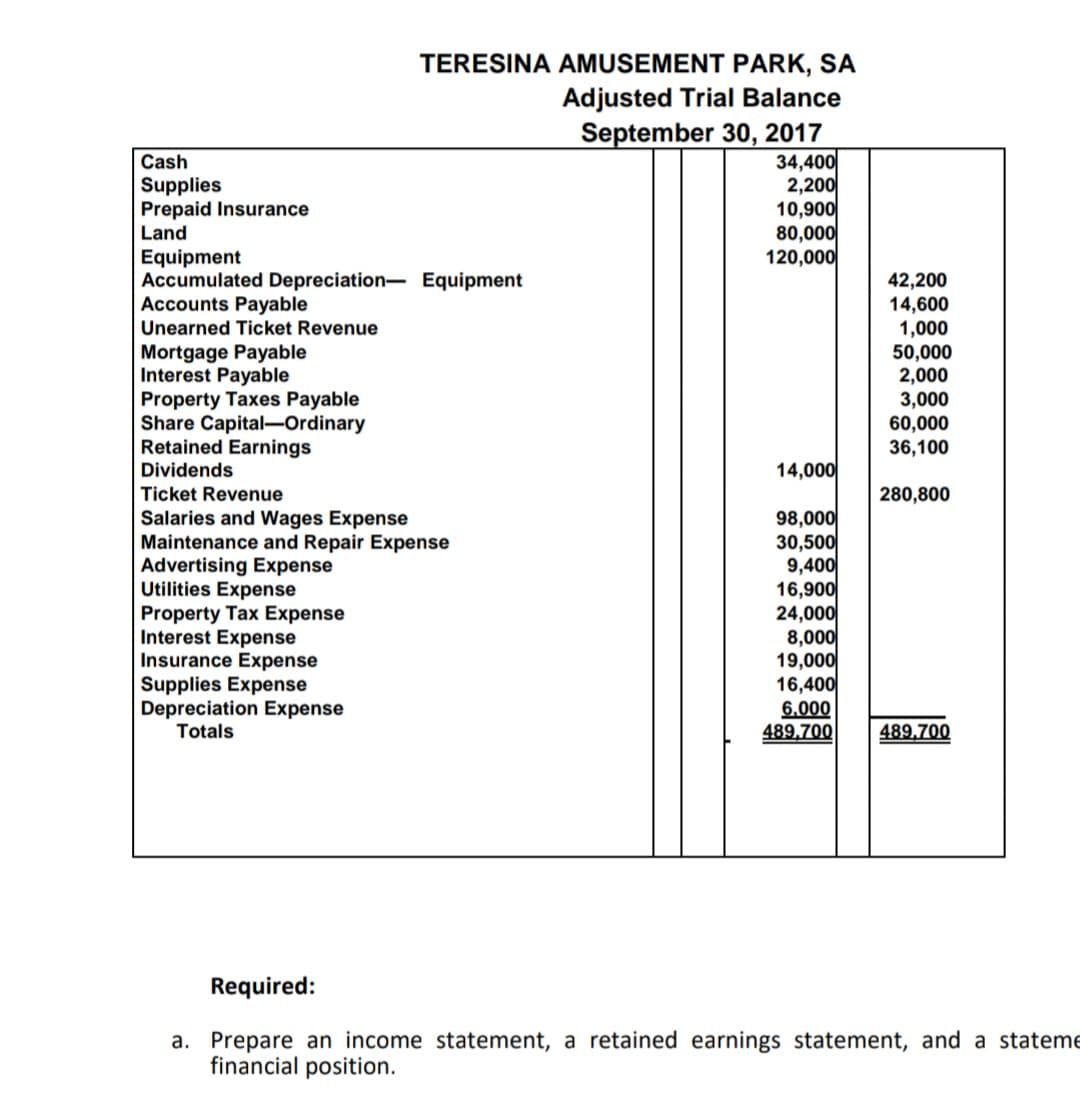 TERESINA AMUSEMENT PARK, SA
Adjusted Trial Balance
September 30, 2017
34,400
2,200
10,900
80,000
120,000
Cash
Supplies
Prepaid Insurance
Land
Equipment
Accumulated Depreciation- Equipment
Accounts Payable
42,200
14,600
1,000
50,000
2,000
3,000
60,000
36,100
Unearned Ticket Revenue
Mortgage Payable
Interest Payable
Property Taxes Payable
Share Capital-Ordinary
Retained Earnings
Dividends
14,000
Ticket Revenue
280,800
98,000
30,500
9,400
16,900
24,000
8,000
19,000
16,400
6.000
489,700
Salaries and Wages Expense
Maintenance and Repair Expense
Advertising Expense
Utilities Expense
Property Tax Expense
Interest Expense
Insurance Expense
Supplies Expense
Depreciation Expense
Totals
489,700
Required:
a. Prepare an income statement, a retained earnings statement, and a stateme
financial position.
