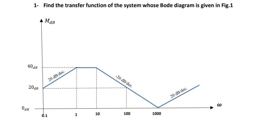 1- Find the transfer function of the system whose Bode diagram is given in Fig.1
▲ MaB
20 dB/dec.
40 dB
20dB
0dB
20 dB/dec.
1
0.1
10
-20 dB/dec.
100
1000