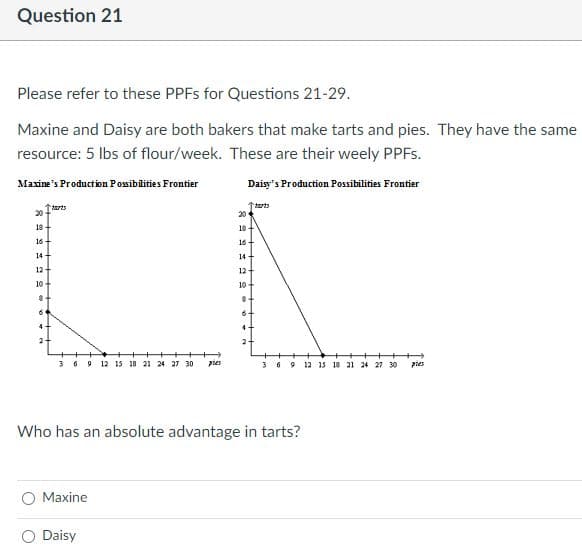 Question 21
Please refer to these PPFS for Questions 21-29.
Maxine and Daisy are both bakers that make tarts and pies. They have the same
resource: 5 lbs of flour/week. These are their weely PPFS.
Maxine's Production Possiblities Frontier
Daisy's Production Possibilities Frontier
terts
20-
个内
20
18-
18
16-
16
14 -
14
12
12
10-
10
4-
4
2+
3 6 9 12 15 18 21 24 27 30
十→
3 6 9 12 15 18 21 24 27 30 pies
pies
Who has an absolute advantage in tarts?
Maxine
Daisy
