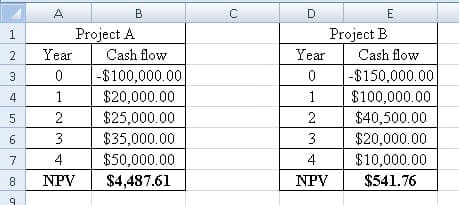 A
В
D
E
Project A
Project B
Year
Cash flow
Year
Cash flow
|-$150,000.00
-$100,000.00
$20,000.00
$25,000.00
$35,000.00
3
$100,000.00
$40,500.00
$20,000.00
$10,000.00
$541.76
4
1
1
2
2
3
3
$50,000.00
$4,487.61
7
4
4
8
NPV
NPV
1,
2.
ம்

