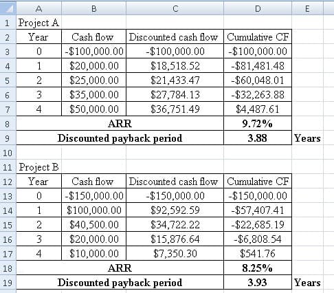 A
B
1 Project A
Discounted cash flow Cumulative CF
-$100,000.00
$18,518.52
$21,433.47
$27,784.13
$36,751.49
Year
Cash flow
-$100,000.00
$20,000.00
$25,000.00
$35,000.00
$50,000.00
3
-$100,000.00
-$81,481.48
-$60,048.01
-$32,263.88
$4,487.61
4
1
5
2
6.
3
7
4
8.
ARR
9.72%
Discounted payback period
3.88
Years
9.
10
11 Project B
12
Year
Cash flow
Discounted cash flow Cumulative CF
-$150,000.00
$100,000.00
$40,500.00
$20,000.00
$10,000.00
-$150,000.00
$92,592.59
$34,722.22
-$150,000.00
-$57,407.41
-$22,685. 19
-$6,808.54
13
14
1
15
2
$15,876.64
$7,350.30
16
3
17
4
$541.76
18
ARR
8.25%
Discounted payback period
3.93
Years
19
2.
