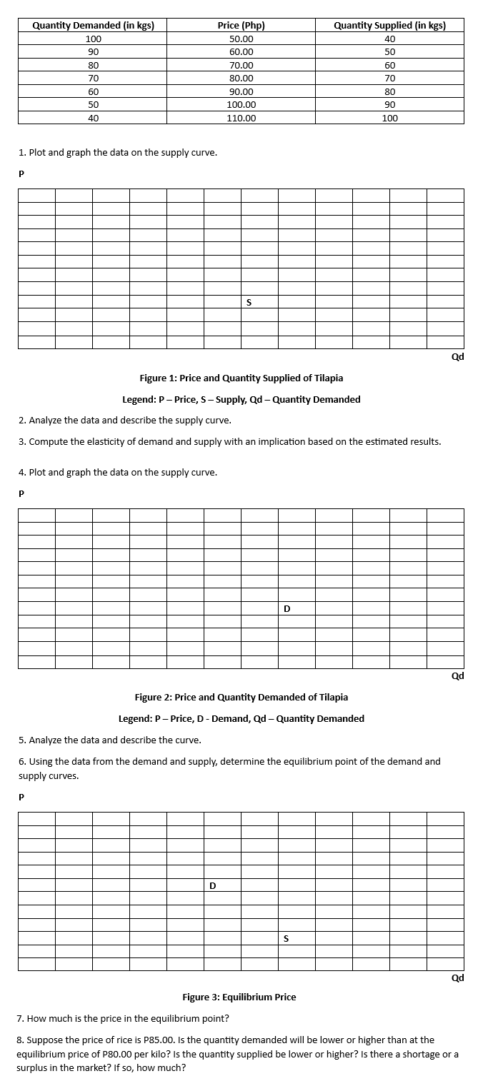 P
1. Plot and graph the data on the supply curve.
Quantity Demanded (in kgs)
100
90
80
70
60
50
40
P
P
Price (Php)
50.00
60.00
4. Plot and graph the data on the supply curve.
70.00
80.00
90.00
100.00
110.00
2. Analyze the data and describe the supply curve.
3. Compute the elasticity of demand and supply with an implication based on the estimated results.
S
Figure 1: Price and Quantity Supplied of Tilapia
Legend: P-Price, S-Supply, Qd - Quantity Demanded
D
D
Quantity Supplied (in kgs)
40
50
60
70
80
90
100
Figure 2: Price and Quantity Demanded of Tilapia
Legend: P-Price, D - Demand, Qd - Quantity Demanded
5. Analyze the data and describe the curve.
6. Using the data from the demand and supply, determine the equilibrium point of the demand and
supply curves.
S
Figure 3: Equilibrium Price
Qd
Qd
Qd
7. How much is the price in the equilibrium point?
8. Suppose the price of rice is P85.00. Is the quantity demanded will be lower or higher than at the
equilibrium price of P80.00 per kilo? Is the quantity supplied be lower or higher? Is there a shortage or a
surplus in the market? If so, how much?