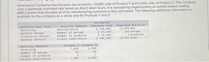 Greenwood Company manufactures two products-13,000 units of Product Y and 5,000 units of Product Z. The company
uses a plantwide overhead rate based on direct labor-hours. It is considering implementing an activity-based costing
(ABC) system that allocates all of its manufacturing overhead to four cost pools. The following additional information is
available for the company as a whole and for Products Y and Z:
Activity Cost Pool
Machining
Machine setups
Production design
General factory
Activity Measure
Machining
Number of setups
Number of products
Direct labor-hours.
Activity Measure
Machine-hours
Number of setups
Number of products
Direct labor-hours
Estimated
Overhead Cost
$ 228,000
$ 40,000
$ 74,000
$ 280,000
Product Y Product
7,000
40
1
7,000
5,000
60
1
5,000
Expected Activity:
12,000 MH
100 netups
2 products
12,000 DLHS