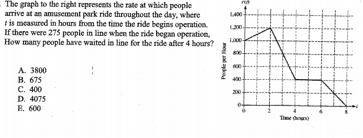 The graph to the right represents the rate at which people
arrive at an amusement park ride throughout the day, where
t is measured in hours from the time the ride begins operation.
If there were 275 people in line when the ride began operation,
How many people have waited in line for the ride after 4 hours?
曲
1.400
1.200
1,000-
800-
А. 3800
В. 675
С. 400
D. 4075
Е. 600
40-
200
4
Time (hours)
