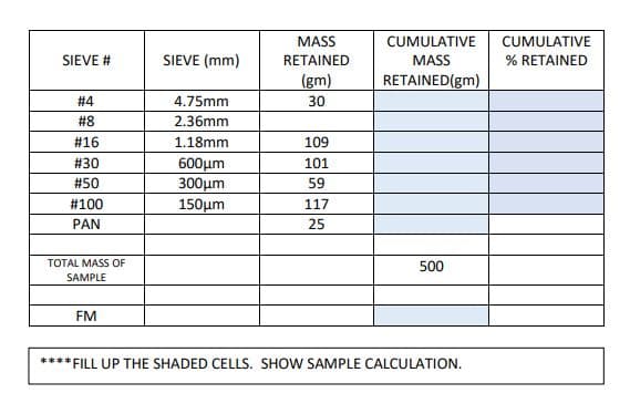MASS
CUMULATIVE
CUMULATIVE
SIEVE #
SIEVE (mm)
RETAINED
MASS
% RETAINED
(gm)
RETAINED(gm)
# 4
4.75mm
30
# 8
2.36mm
#16
1.18mm
109
#30
600μm
300μm
150μη
101
#50
59
#100
117
PAN
25
TOTAL MASS OF
500
SAMPLE
FM
*** FILL UP THE SHADED CELLS. SHOW SAMPLE CALCULATION.
