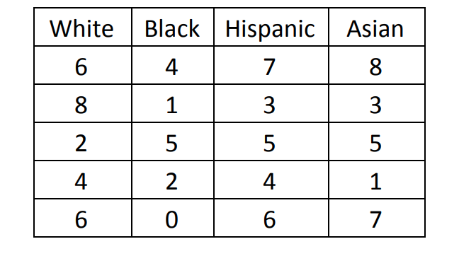 White
Black Hispanic
Asian
6
4
7
8.
8
1
3
3
2
5
5
4
2
4
1
6.
7
