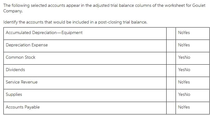 The following selected accounts appear in the adjusted trial balance columns of the worksheet for Goulet
Company.
Identify the accounts that would be included in a post-closing trial balance.
Accumulated Depreciation-Equipment
NoYes
Depreciation Expense
NoYes
Common Stock
YesNo
Dividends
YesNo
Service Revenue
NoYes
Supplies
YesNo
Accounts Payable
NoYes
