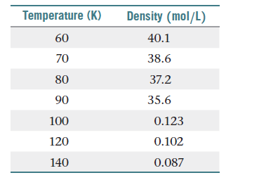Temperature (K)
Density (mol/L)
60
40.1
70
38.6
80
37.2
90
35.6
100
0.123
120
0.102
140
0.087
