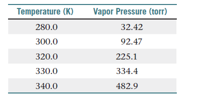 Temperature (K)
Vapor Pressure (torr)
280.0
32.42
300.0
92.47
320.0
225.1
330.0
334.4
340.0
482.9
