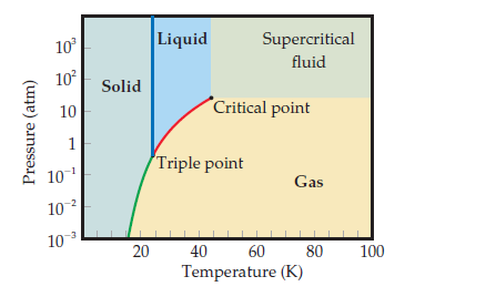 10
Liquid
Supercritical
fluid
10
Solid
10
´Critical point
1
Triple point
101
Gas
102
10
3
20
40
60
80
100
Temperature (K)
Pressure (atm)
