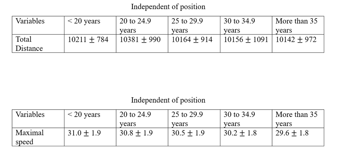 Variables
Total
Distance
Variables
Maximal
speed
< 20 years
10211 + 784
< 20 years
31.0 ± 1.9
Independent of position
25 to 29.9
years
10164 + 914
20 to 24.9
years
10381 +990
Independent of position
25 to 29.9
years
30.5 +1.9
20 to 24.9
years
30.8 ± 1.9
30 to 34.9
years
10156 + 1091
30 to 34.9
years
30.2 ± 1.8
More than 35
years
10142 +972
More than 35
years
29.6 ± 1.8