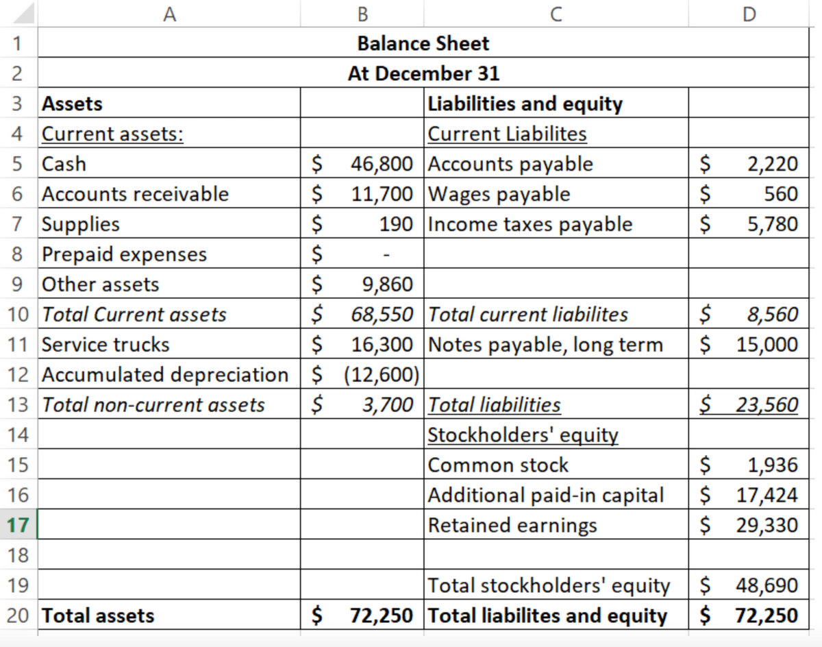 A
В
D
1
Balance Sheet
At December 31
3 Assets
Liabilities and equity
4 Current assets:
Current Liabilites
2$
46,800 |Accounts payable
11,700 Wages payable
190 Income taxes payable
5 Cash
2,220
6 Accounts receivable
560
7 Supplies
8 Prepaid expenses
9 Other assets
5,780
$
9,860
68,550 |Total current liabilites
$ 16,300 Notes payable, long term
10 Total Current assets
8,560
$ 15,000
11 Service trucks
12 Accumulated depreciation $ (12,600)
$ 23,560
3,700 Total liabilities
Stockholders' equity
13 Total non-current assets
14
Common stock
Additional paid-in capital
Retained earnings
$
1,936
$ 17,424
$ 29,330
15
16
17
18
Total stockholders' equity $ 48,690
$ 72,250
19
20 Total assets
$
$ 72,250 Total liabilites and equity

