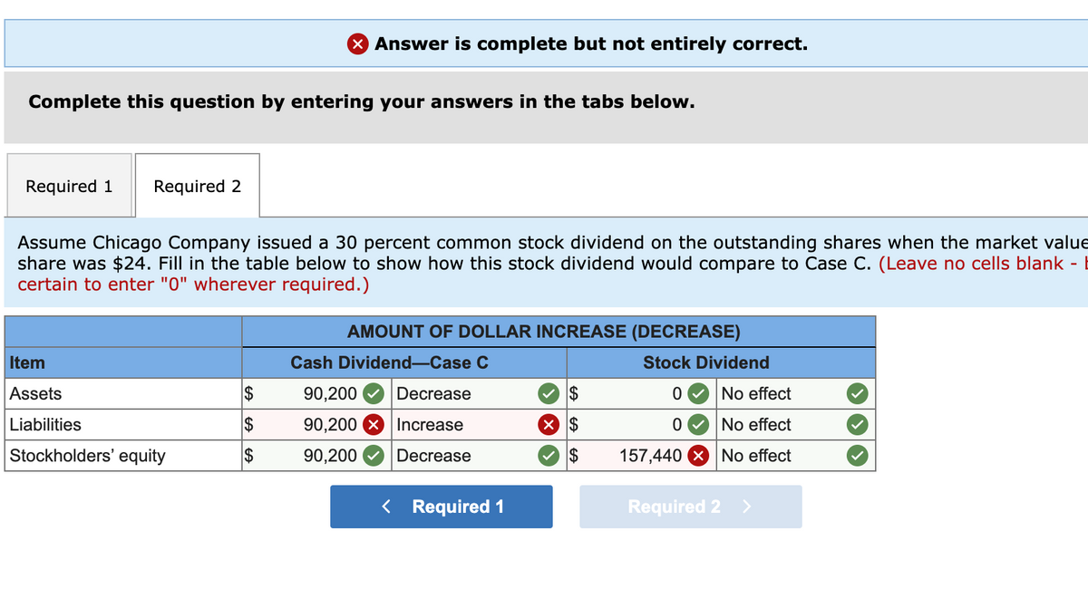 x Answer is complete but not entirely correct.
Complete this question by entering your answers in the tabs below.
Required 1
Required 2
Assume Chicago Company issued a 30 percent common stock dividend on the outstanding shares when the market value
share was $24. Fill in the table below to show how this stock dividend would compare to Case C. (Leave no cells blank
certain to enter "0" wherever required.)
-
AMOUNT OF DOLLAR INCREASE (DECREASE)
Item
Cash Dividend-Case C
Stock Dividend
Assets
$
90,200
Decrease
$
No effect
Liabilities
$
90,200 X Increase
No effect
Stockholders' equity
$
90,200
Decrease
$
157,440 X No effect
< Required 1
Required 2
%24
