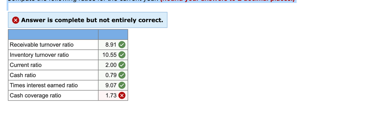 X Answer is complete but not entirely correct.
Receivable turnover ratio
8.91
|Inventory turnover ratio
10.55
Current ratio
2.00
Cash ratio
0.79
Times interest earned ratio
9.07
Cash coverage ratio
1.73 X
