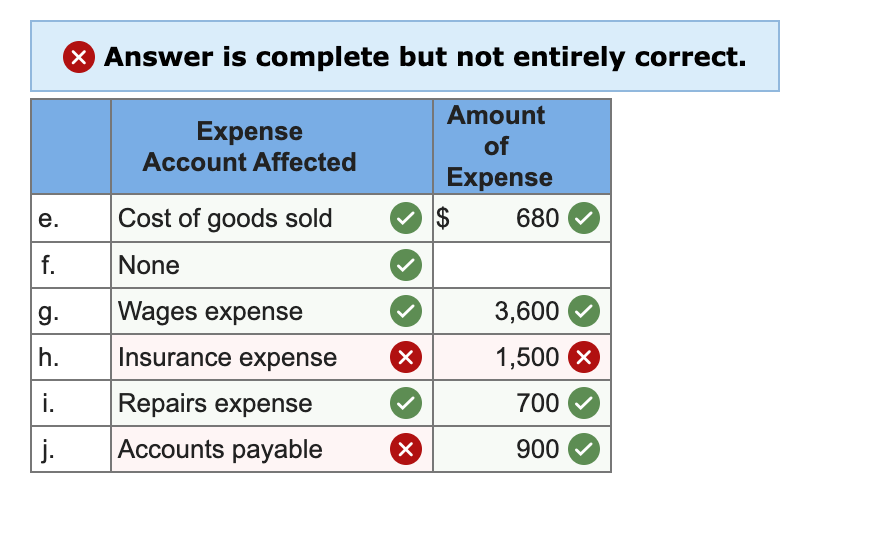 X Answer is complete but not entirely correct.
Amount
Expense
Account Affected
of
Expense
е.
Cost of goods sold
$
680
f.
None
g.
Wages expense
3,600
h.
Insurance expense
1,500 X
i.
Repairs expense
700
j.
Accounts payable
900
%24
