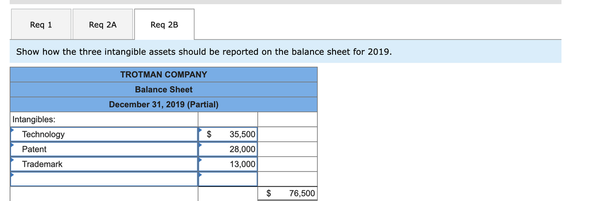 Req 1
Req 2A
Req 2B
Show how the three intangible assets should be reported on the balance sheet for 2019.
TROTMAN COMPANY
Balance Sheet
December 31, 2019 (Partial)
Intangibles:
Technology
$
35,500
Patent
28,000
Trademark
13,000
$
76,500
