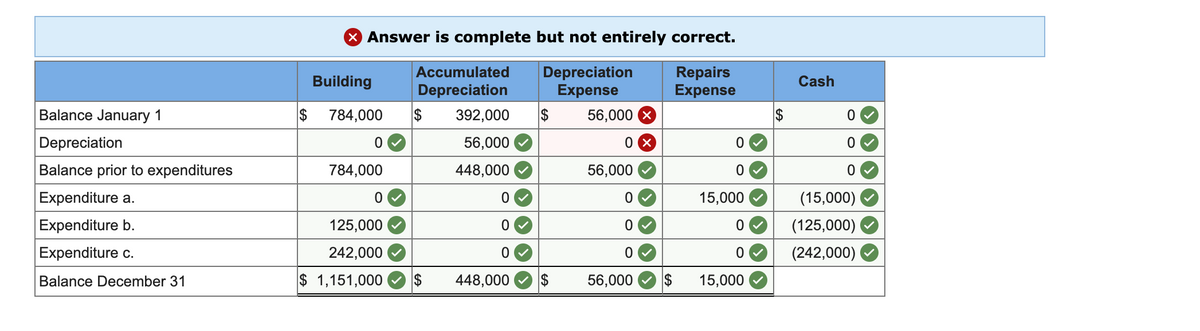 X Answer is complete but not entirely correct.
Depreciation
Expense
Accumulated
Repairs
Expense
Building
Cash
Depreciation
Balance January 1
784,000
$
392,000
$
56,000
$
Depreciation
56,000
Balance prior to expenditures
784,000
448,000
56,000
Expenditure a.
15,000
(15,000)
Expenditure b.
125,000
(125,000)
Expenditure c.
242,000
(242,000)
Balance December 31
$ 1,151,000
$
448,000
$
56,000
$
15,000
