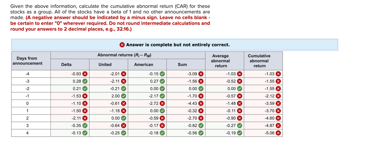 Given the above information, calculate the cumulative abnormal return (CAR) for these
stocks as a group. All of the stocks have a beta of 1 and no other announcements are
made. (A negative answer should be indicated by a minus sign. Leave no cells blank -
be certain to enter "0" wherever required. Do not round intermediate calculations and
round your answers to 2 decimal places, e.g., 32.16.)
Days from
announcement
-4
-3
-2
-1
0
1
2
3
4
Delta
-0.93 X
0.28
0.21 ✓
-1.53 x
-1.10 x
-1.50 X
-2.11 X
-0.35
-0.13
X Answer is complete but not entirely correct.
Abnormal returns (R¡ – RM)
American
United
-2.01 X
-2.11 X
-0.21✔✓
2.00
-0.61 X
-1.18 X
0.00
-0.64 x
-0.25
-0.15
0.27
0.00
-2.17
-2.72 x
0.00
-0.59 X
-0.17 X
-0.18
Sum
-3.09 X
-1.56 X
0.00
-1.70 X
-4.43 x
-0.32
-2.70 x
-0.82
-0.56
Average
abnormal
return
-1.03 X
-0.52 X
0.00
-0.57 x
-1.48 x
-0.11 X
-0.90 x
-0.27
-0.19
Cumulative
abnormal
return
-1.03 X
-1.55 X
-1.55 X
-2.12 X
-3.59 x
-3.70 x
-4.60 X
-4.87 x
-5.06 X