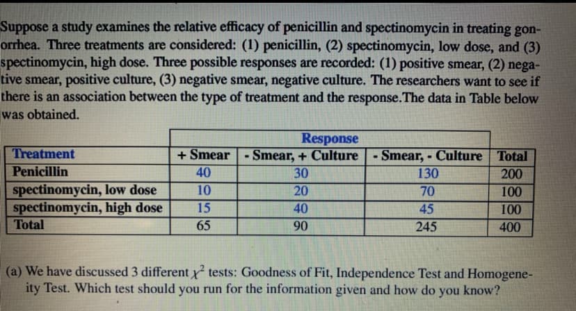 Suppose a study examines the relative efficacy of penicillin and spectinomycin in treating gon-
orrhea. Three treatments are considered: (1) penicillin, (2) spectinomycin, low dose, and (3)
spectinomycin, high dose. Three possible responses are recorded: (1) positive smear, (2) nega-
tive smear, positive culture, (3) negative smear, negative culture. The researchers want to see if
there is an association between the type of treatment and the response.The data in Table below
was obtained.
Response
- Smear, + Culture
30
Treatment
+ Smear
- Smear, - Culture Total
Penicillin
40
130
200
spectinomycin, low dose
spectinomycin, high dose
10
20
70
100
15
65
40
45
100
Total
90
245
400
(a) We have discussed 3 different tests: Goodness of Fit, Independence Test and Homogene-
ity Test. Which test should you run for the information given and how do you know?
