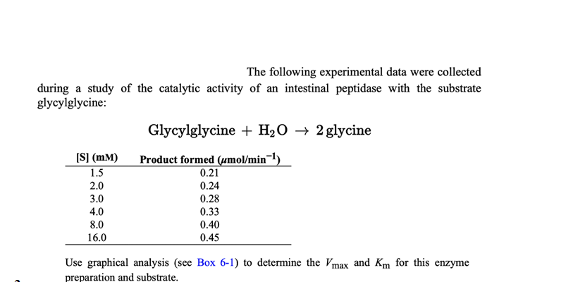 The following experimental data were collected
during a study of the catalytic activity of an intestinal peptidase with the substrate
glycylglycine:
Glycylglycine + H2O → 2 glycine
[S] (mM)
Product formed (µmol/min¬1)
0.21
0.24
0.28
1.5
2.0
3.0
4.0
0.33
0.40
8.0
16.0
0.45
Use graphical analysis (see Box 6-1) to determine the Vmax and Km for this enzyme
preparation and substrate.
