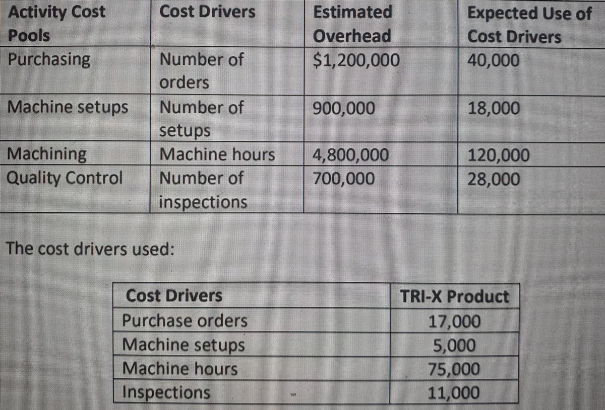 Cost Drivers
Activity Cost
Pools
Purchasing
Estimated
Overhead
$1,200,000
Expected Use of
Cost Drivers
Number of
40,000
orders
Machine setups
Number of
900,000
18,000
setups
Machine hours
Machining
4,800,000
120,000
Quality Control
Number of
700,000
28,000
inspections
The cost drivers used:
Cost Drivers
Purchase orders
Machine setups
TRI-X Product
17,000
5,000
Machine hours
75,000
Inspections
11,000
