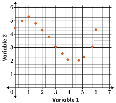 Variable 2
6-
5-
4-
3+
2-
1
0
1 2
3
4
Variable 1
5 6