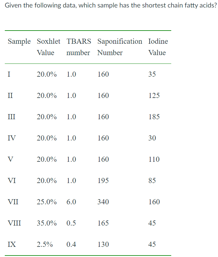 Given the following data, which sample has the shortest chain fatty acids?
Sample Soxhlet TBARS Saponification Iodine
Value
number Number
Value
I
20.0%
1.0
160
35
II
20.0%
1.0
160
125
II
20.0%
1.0
160
185
IV
20.0%
1.0
160
30
V
20.0%
1.0
160
110
VI
20.0%
1.0
195
85
VII
25.0%
6.0
340
160
VIII
35.0%
0.5
165
45
IX
2.5%
0.4
130
45
