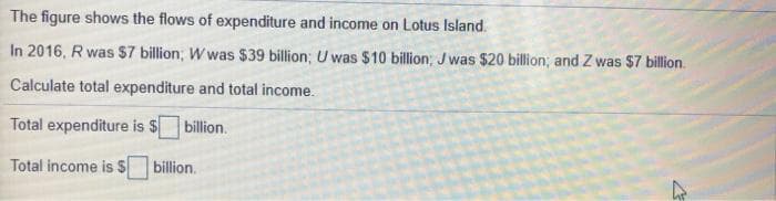 The figure shows the flows of expenditure and income on Lotus Island.
In 2016, R was $7 billion; W was $39 billion; U was $10 billion; J was $20 billion; and Z was $7 billion
Calculate total expenditure and total income.
Total expenditure is $
billion.
Total income is $
billion.
