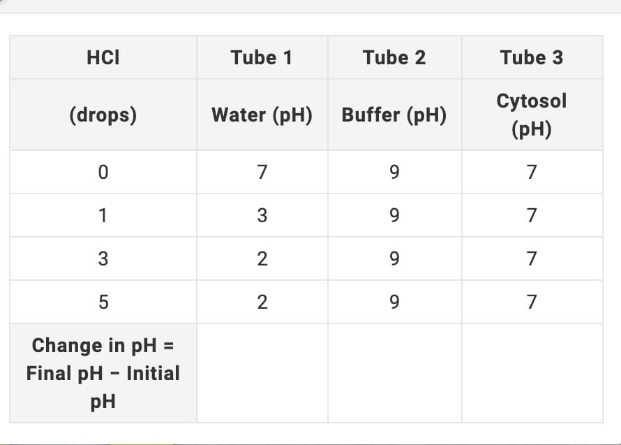 HCI
Tube 1
Tube 2
Tube 3
Cytosol
(drops)
Water (pH) Buffer (pH)
(рH)
7
9
7
1
3
9.
7
2
9
7
2
9
7
Change in pH =
Final pH - Initial
pH
